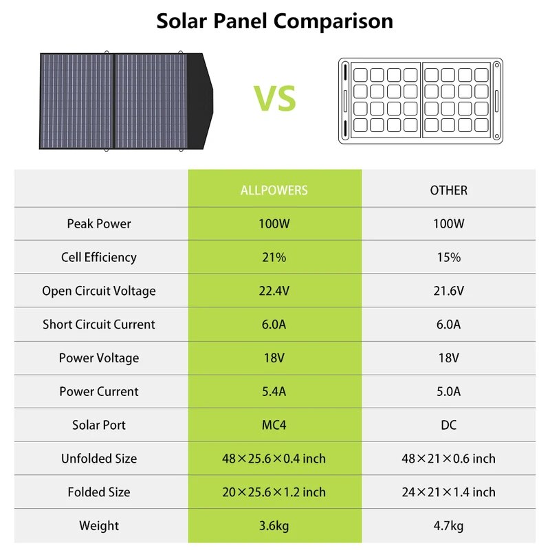 ALLPOWERS-Panneau Solaire Pliable 60/100/120W, Chargeur Solaire Portable pour la Plupart des Générateurs Solaires, Centrale Électrique Portable, Lap médication, Montres