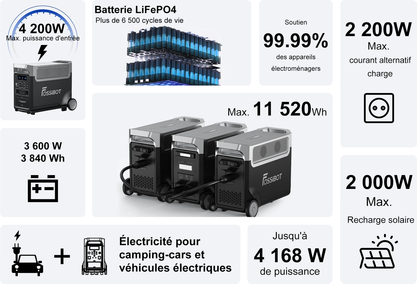 Fossibot F3600 Pro – Station électrique portable 3600W | Batterie LiFePO₄ 3840Wh